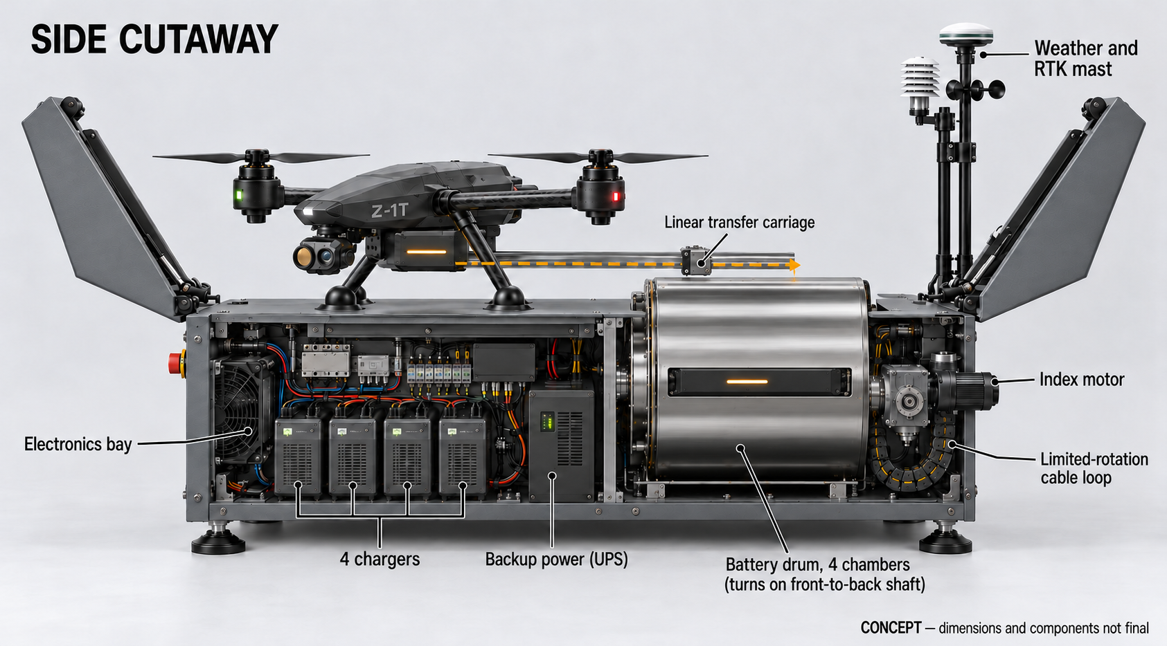 Side cutaway of the WATCHDOG Z-1T dock showing the rotating battery drum and four alignment cones — concept visualisation