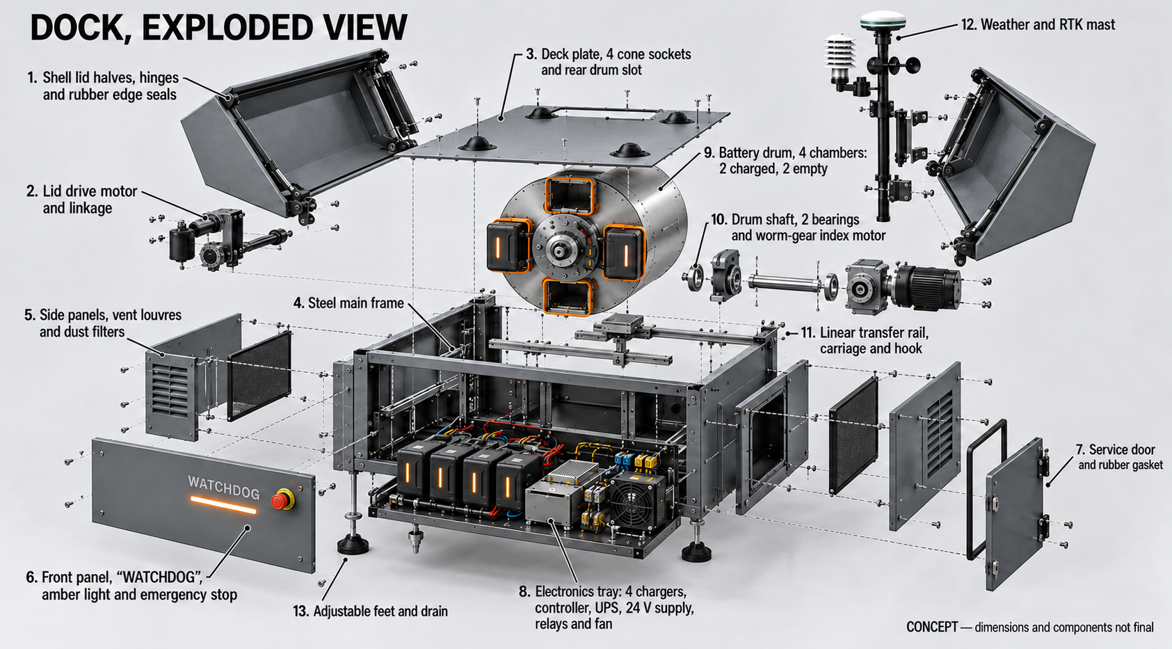 Exploded view of the WATCHDOG Z-1T dock: weatherproof lid, sensors, landing platform with four cones, rotating battery drum, chargers, UPS and sealed base — concept visualisation
