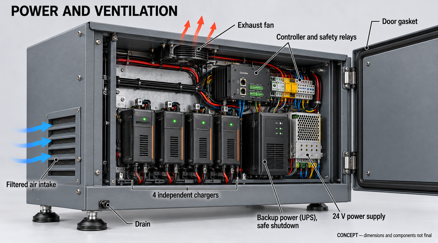 Rear power and ventilation module of the WATCHDOG Z-1T dock with sealed cable gland, filtered vents, UPS and status LEDs — concept visualisation